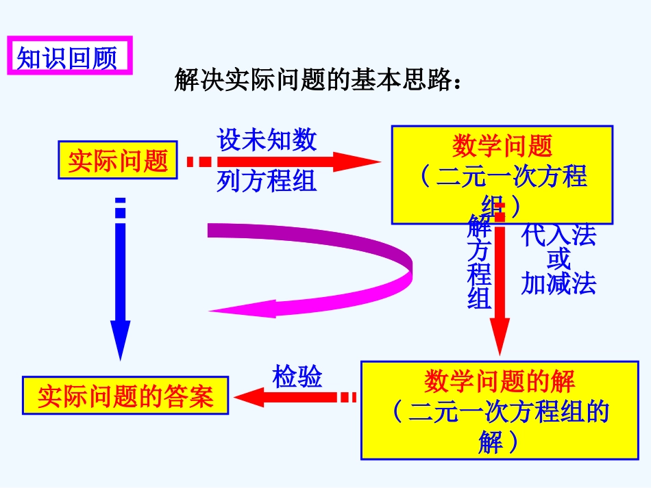 8.3实际问题与二元一次方程组教学课件_第2页