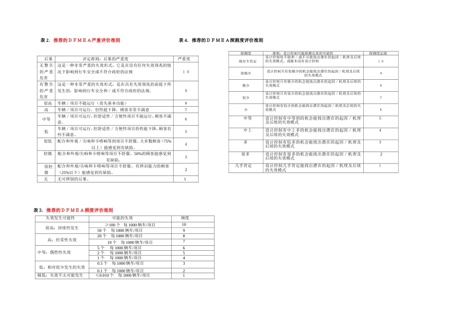 DFMEA严重度、频度、探测度评价准则_第1页