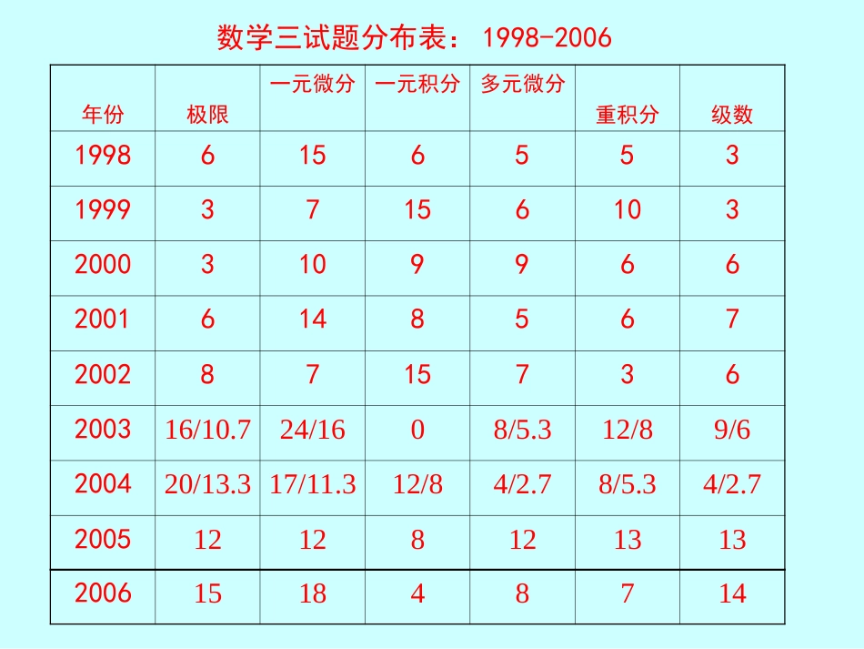 19982005考研数学试题分布_第2页