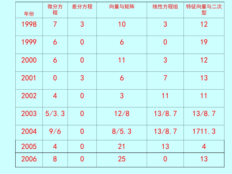 19982005考研数学试题分布_第3页