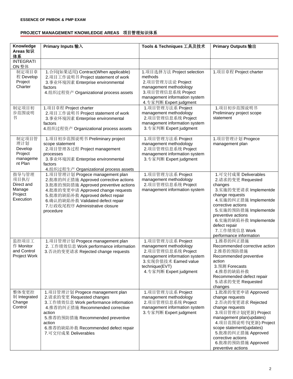 PMP精要中英文对照39页精华汇总_第2页