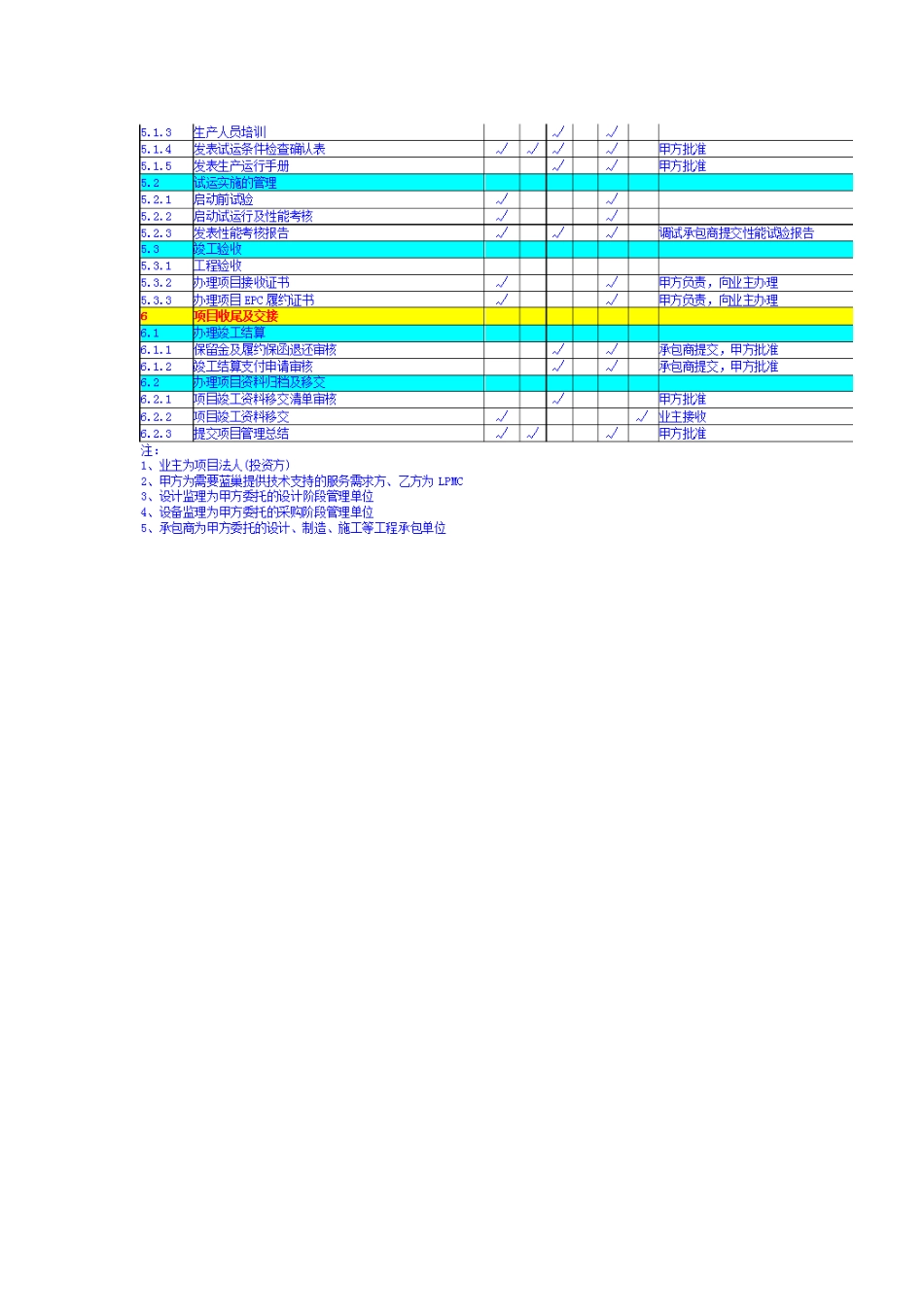 EPC项目管理流程[共3页]_第3页