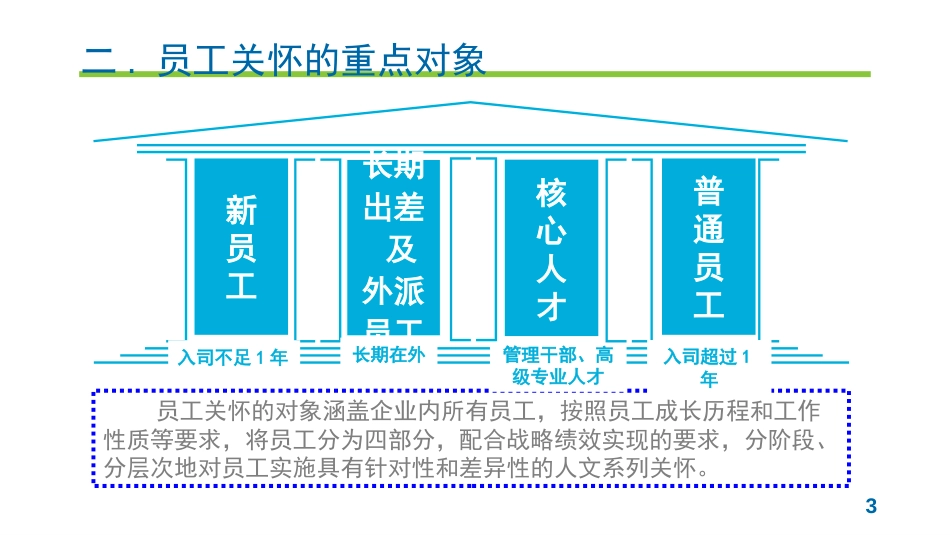 员工关怀实施方案[共18页]_第3页