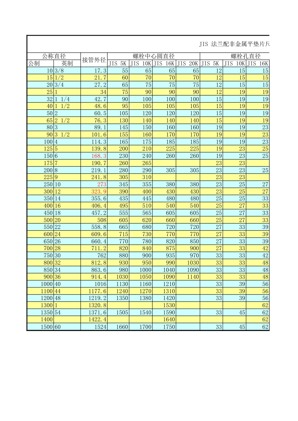 JIS法兰配非金属垫片尺寸RF[共3页]_第1页