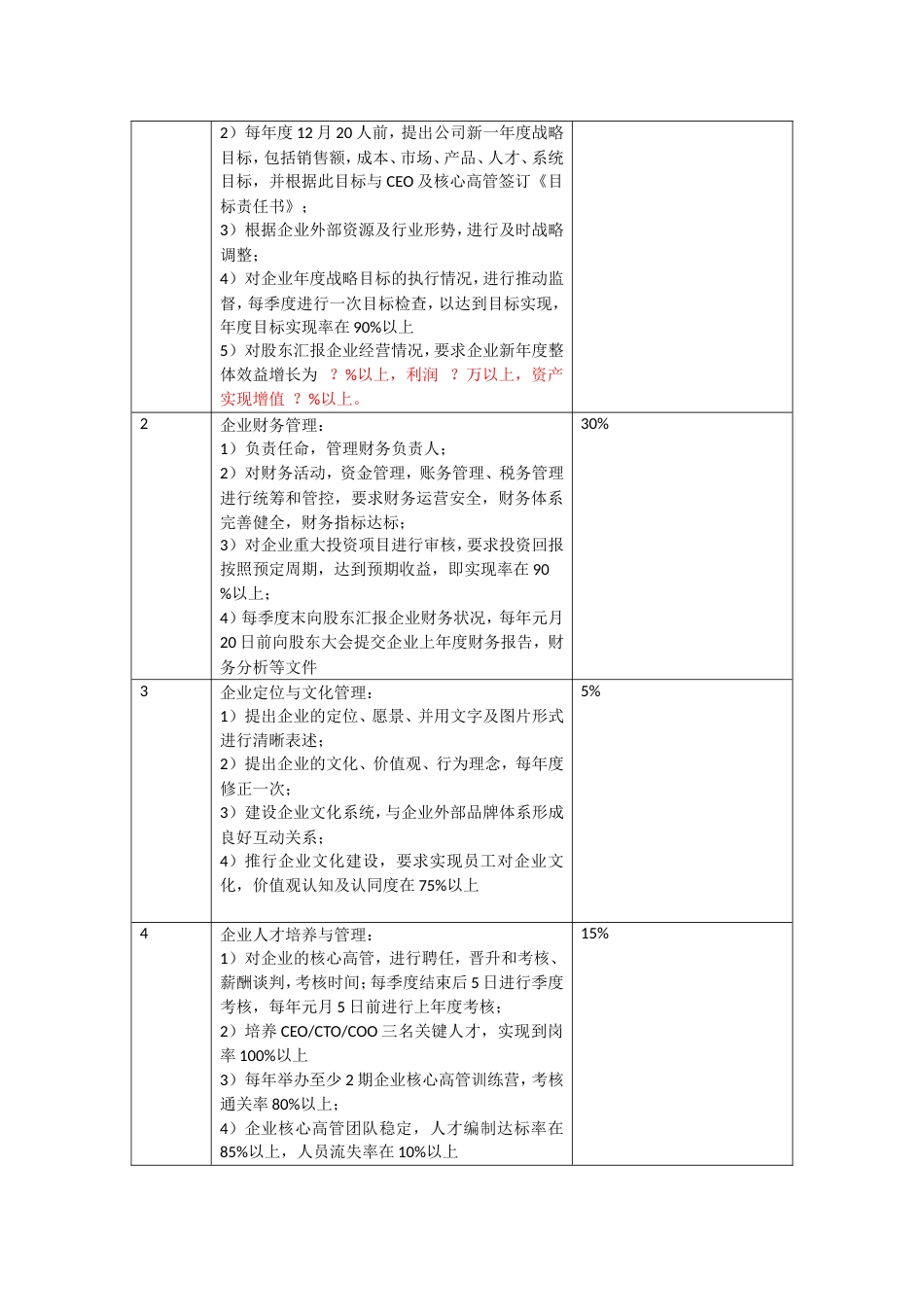 6个O核心高管岗位职责及任职资格[共14页]_第2页