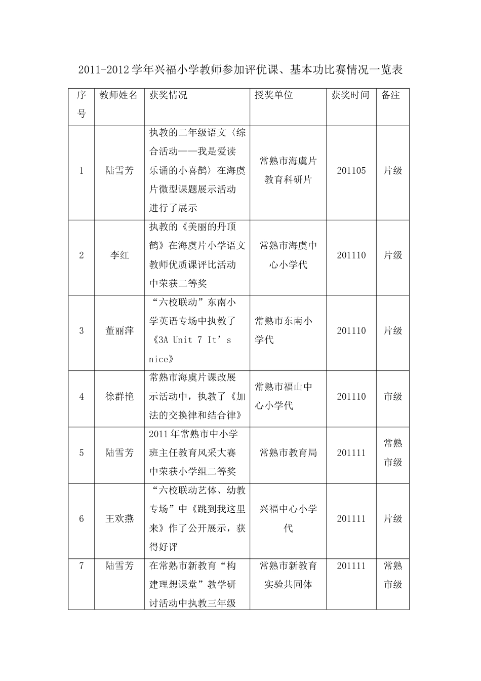 20112012学年兴福小学教师参加评优课、基本功比赛情况一_第1页