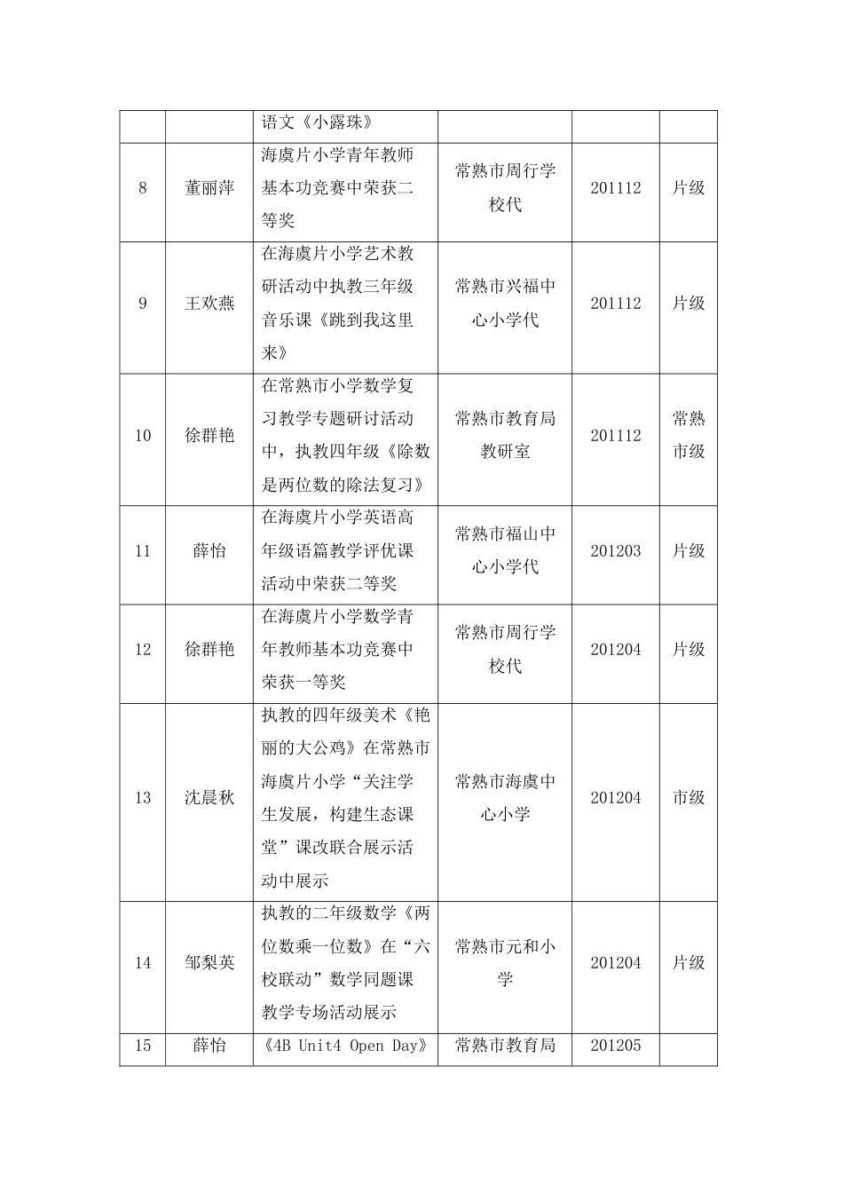 20112012学年兴福小学教师参加评优课、基本功比赛情况一_第2页