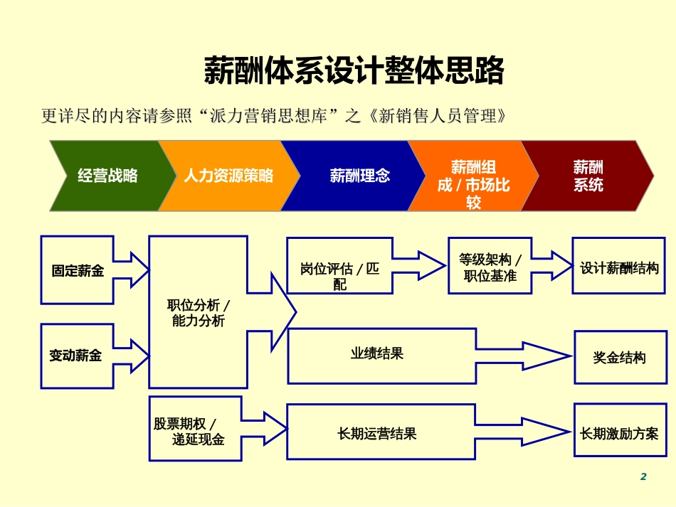 2019营销人员薪酬设计方案整理.ppt[共89页]_第2页