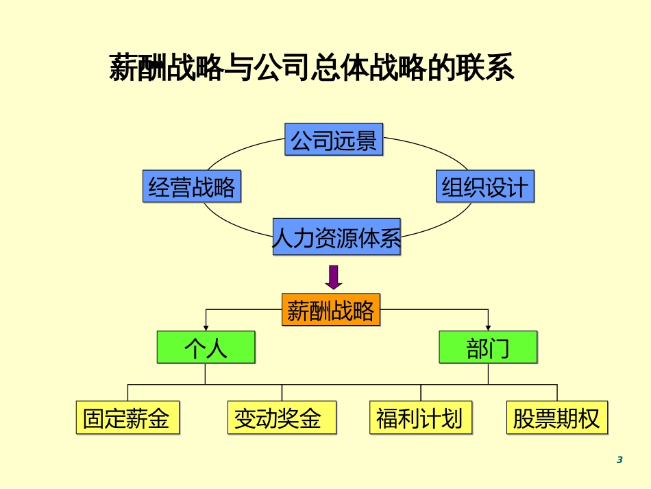 2019营销人员薪酬设计方案整理.ppt[共89页]_第3页