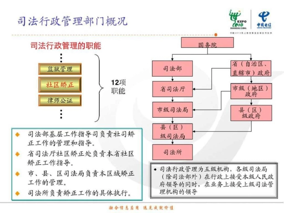 电信司法E通建设方案材料.ppt文档资料_第3页