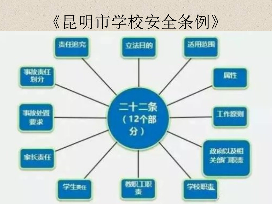 学校安全条例ppt 37页[共37页]_第3页