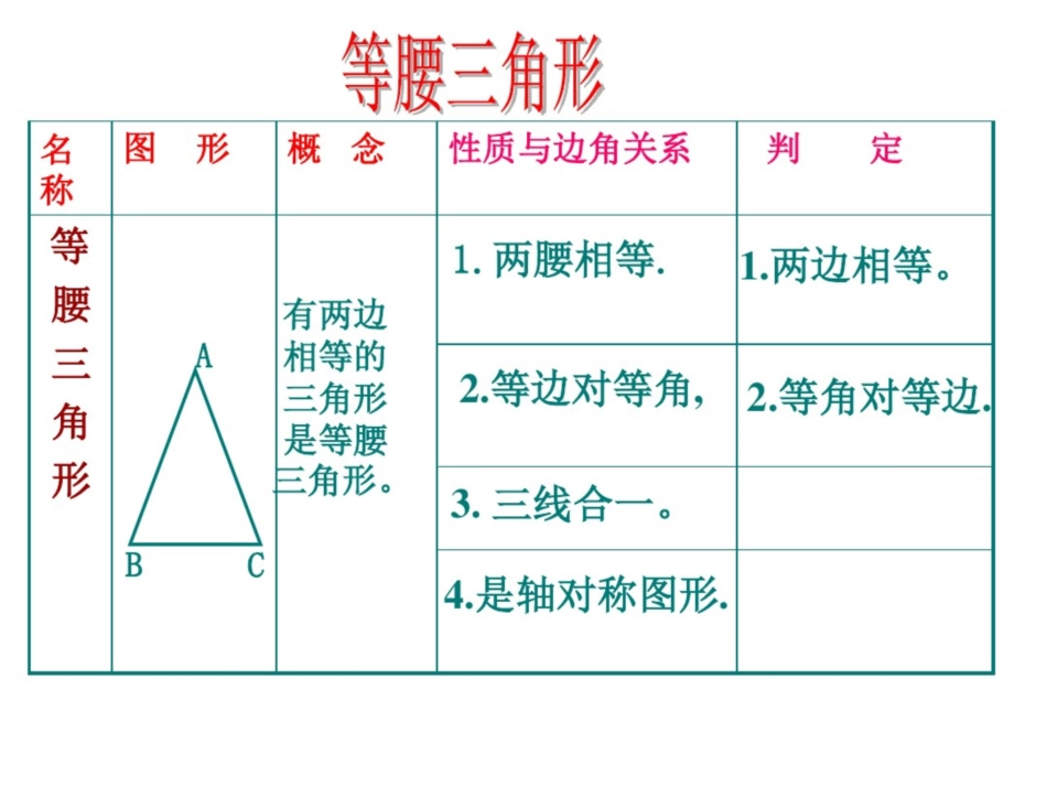 《等腰三角形复习课》课件[共15页]_第3页