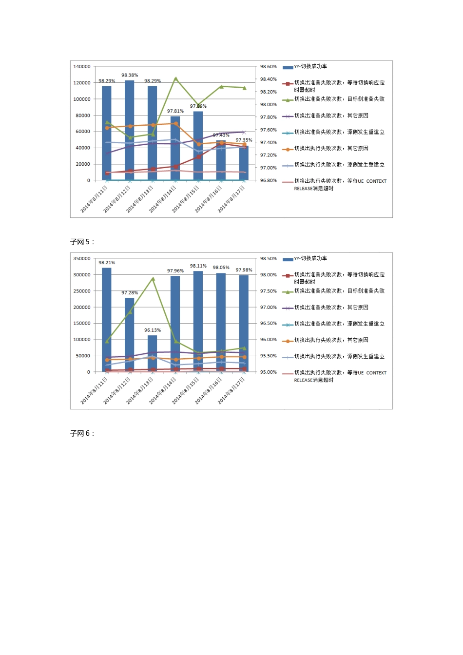 LTE切换成功率分析中兴20140818_第3页