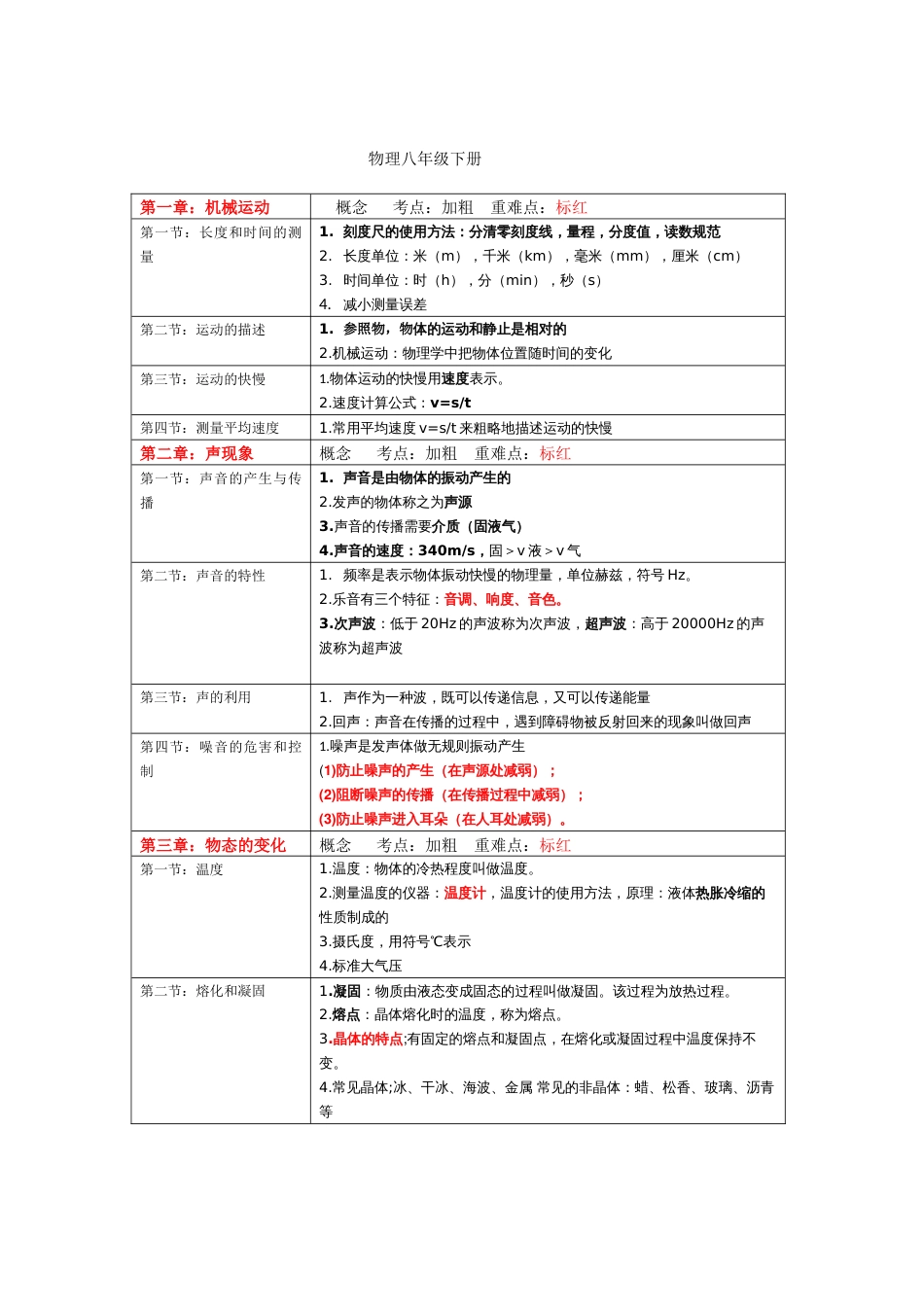 人教版初中物理知识考点全总结_第1页
