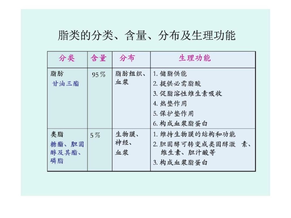 甘油三酯演示文稿.ppt文档资料_第3页