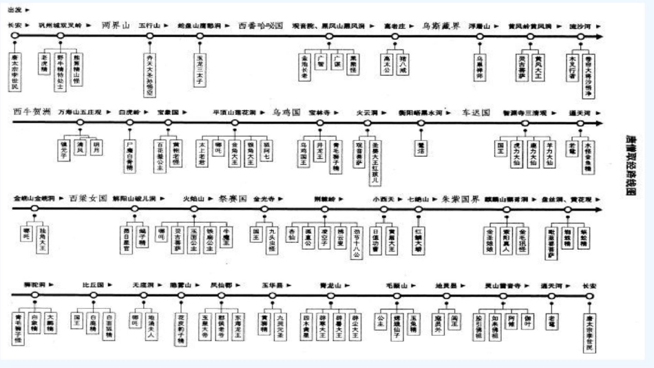 (部编)初中语文人教2011课标版七年级上册《西游记》读书交流会[共9页]_第3页