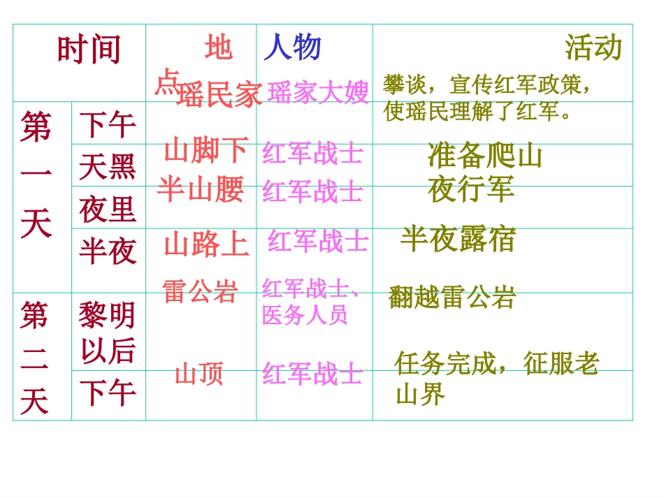 《老山界》课件[共12页]_第3页