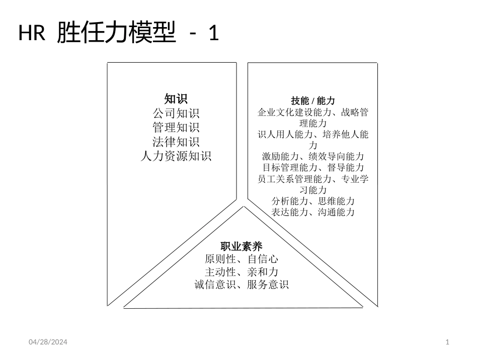 HR的胜任力模型..._第1页