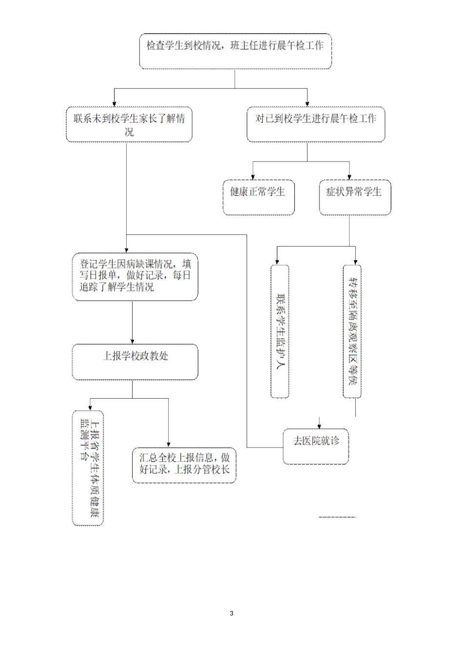 4.沙港中学疫情防控期间学生因病缺勤登记和追踪制度附流程图_第3页