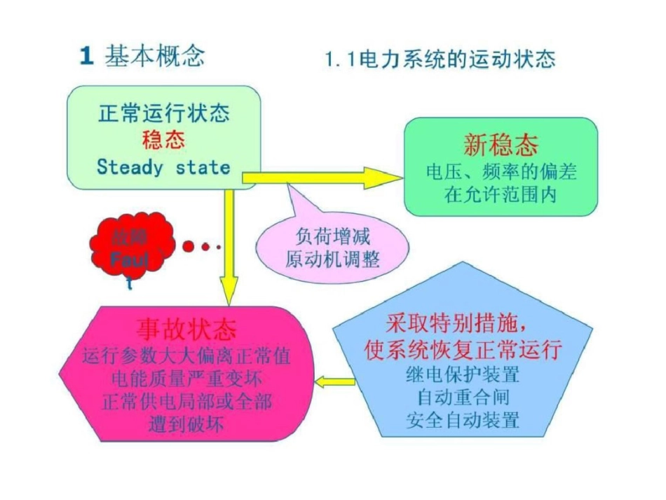 电力基本知识国网培训文档资料_第2页