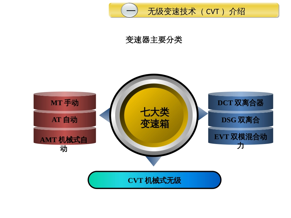 2.1汽车无级变速CVT_第2页