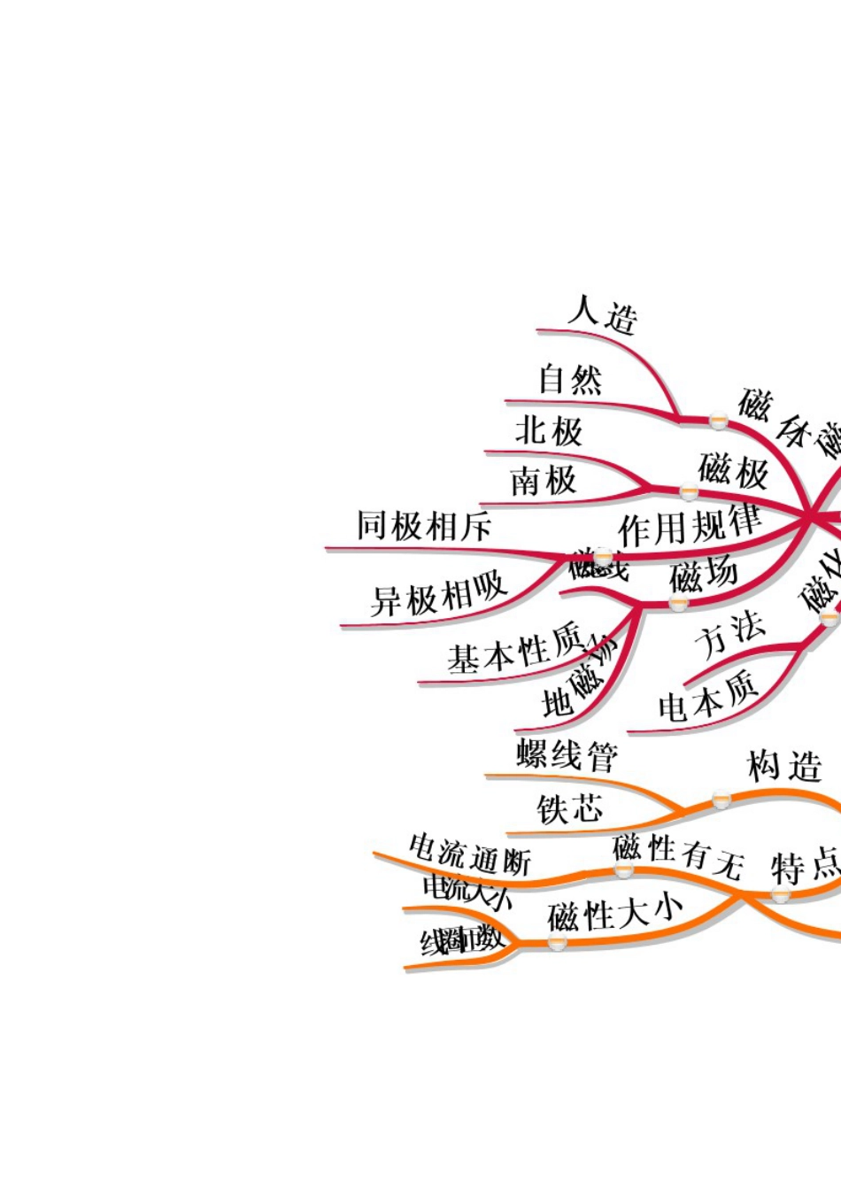 九年级物理各章节思维导图_第1页