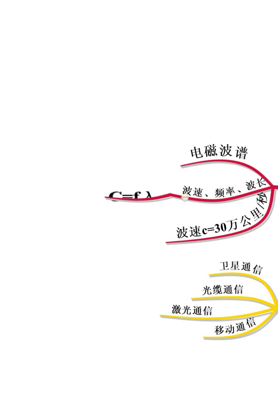 九年级物理各章节思维导图_第2页