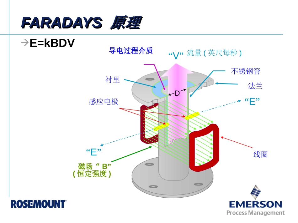 8700电磁流量计客户培训——电磁流量计工作原理和安装、投用、基本维护_第2页