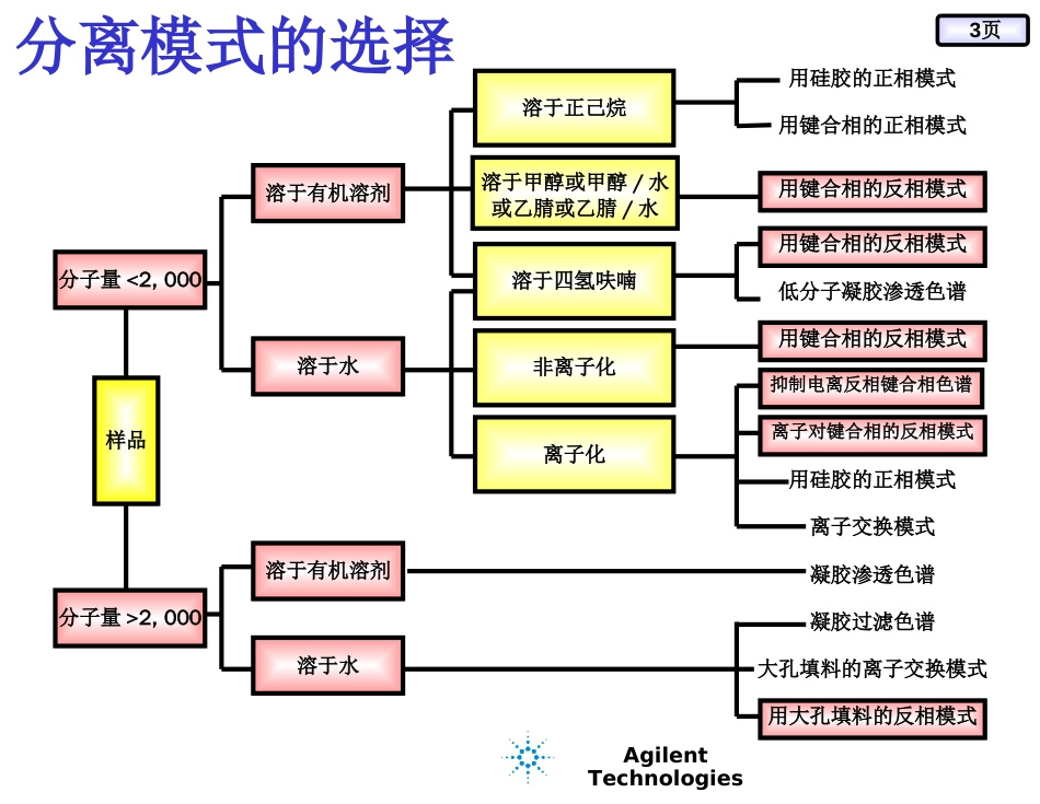 HPLC色谱柱选择与维护保养[共67页]_第3页