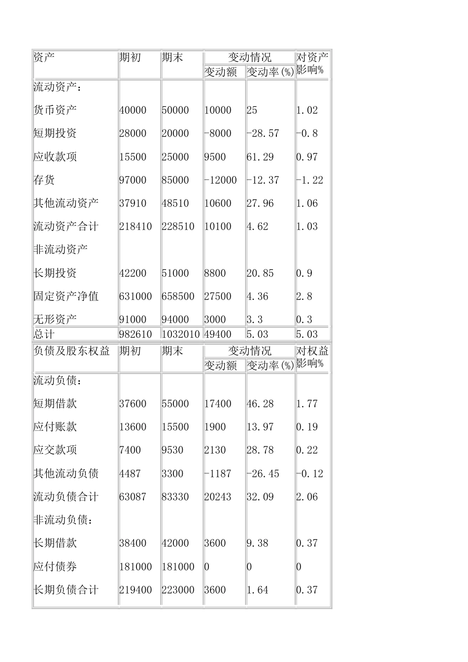 11级资产负债表分析习题_第2页