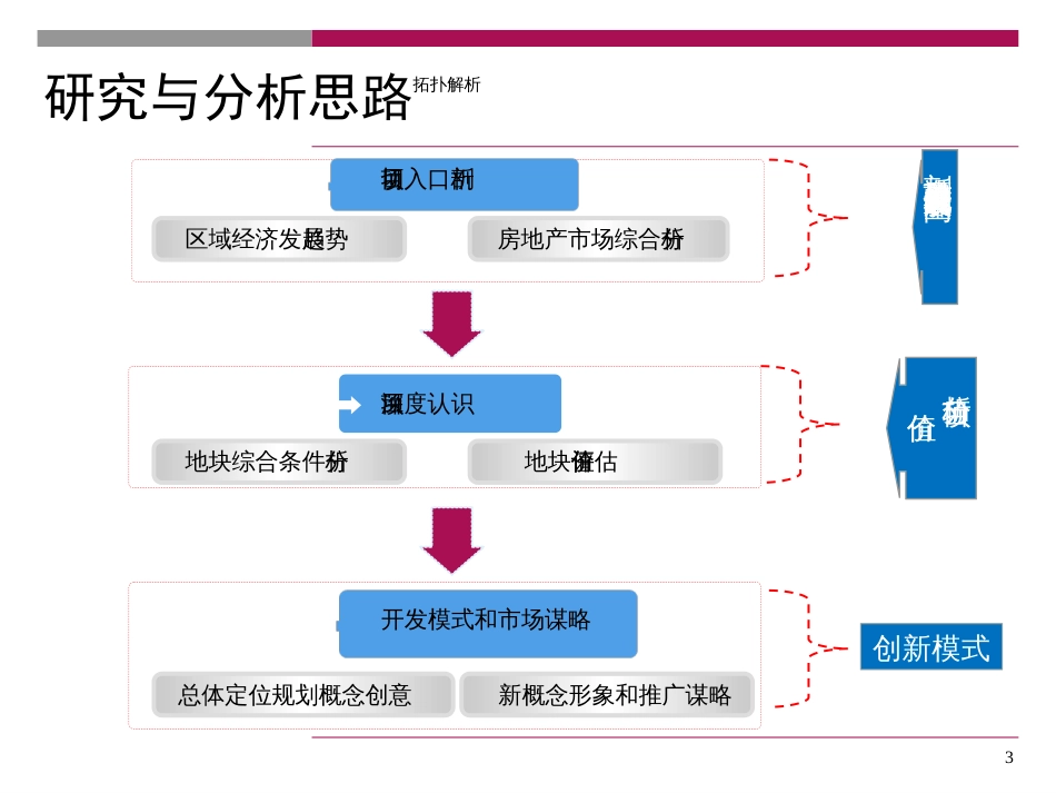 房地产市场发展现况ppt 129页_第3页