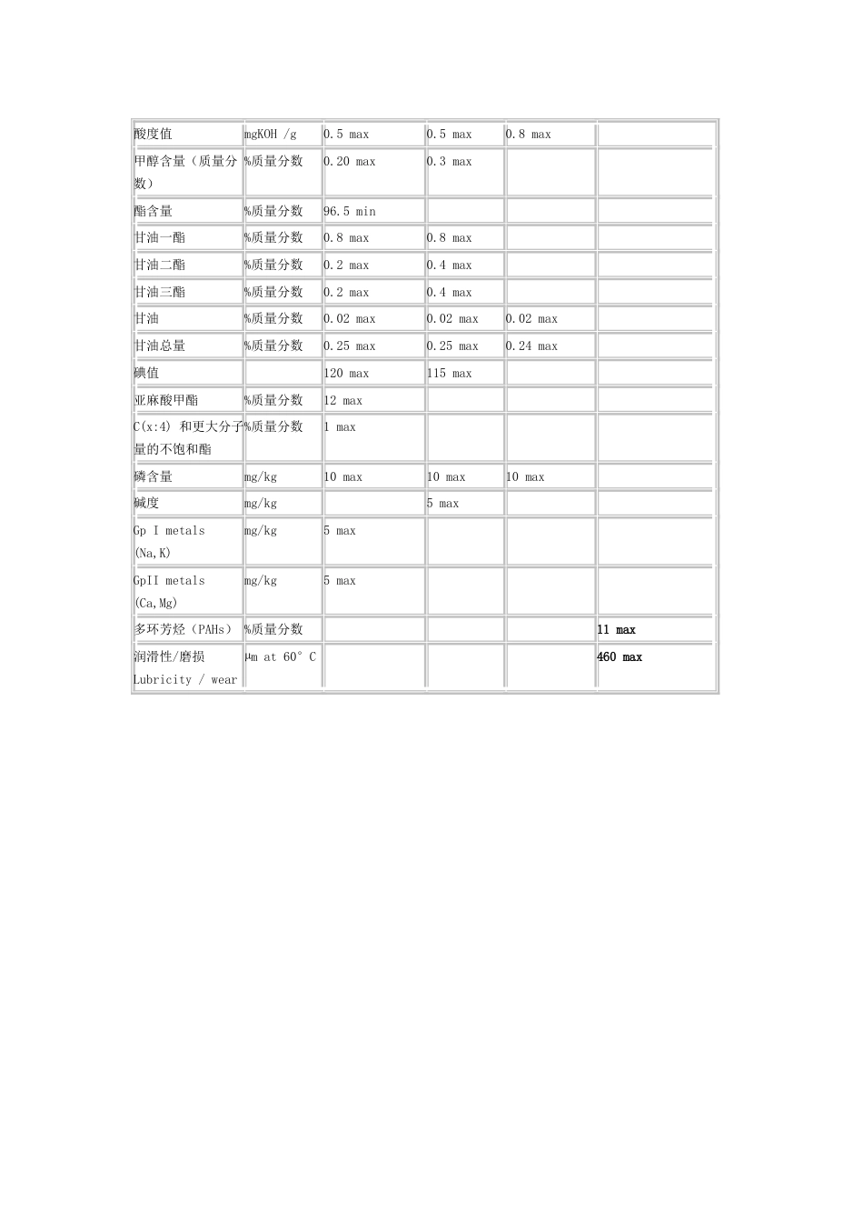 世界主要国家生物柴油标准_第2页