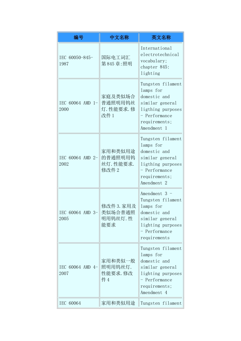 IEC照明标准目录[共13页]_第1页