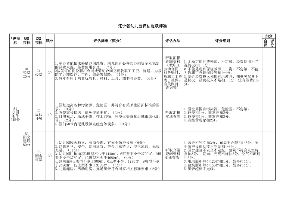 20131209新-辽宁省幼儿园评估定级标准(12月9日改稿)-(1)[共1页]_第1页