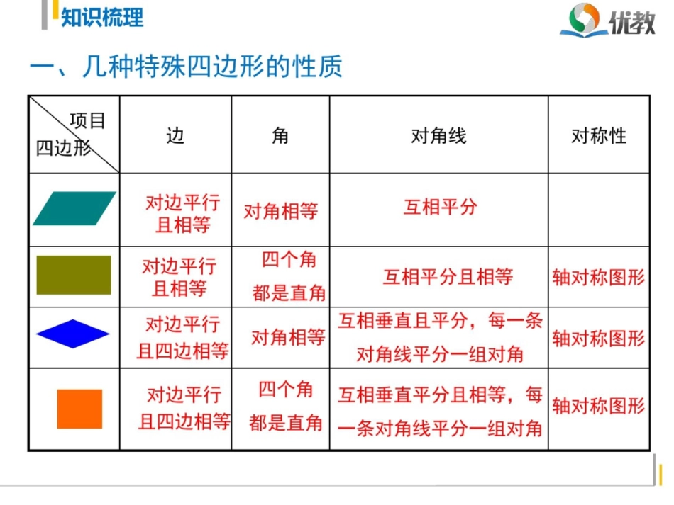 《第18章平行四边形复习课》课件_第2页