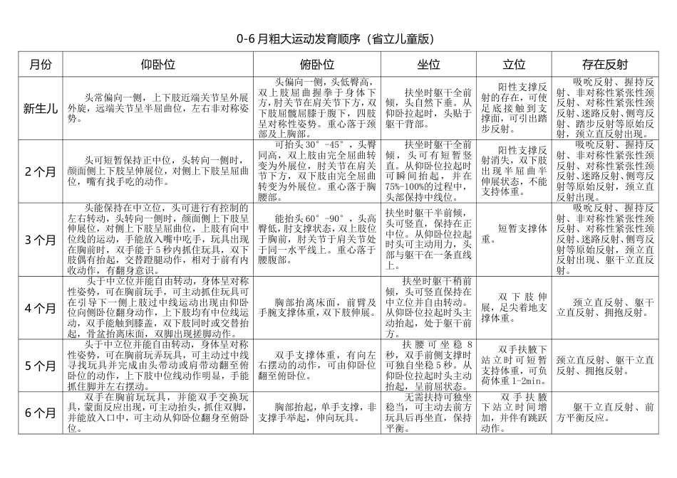 0粗大运动发育顺序总结省立儿童版_第1页