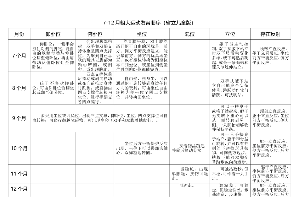 0粗大运动发育顺序总结省立儿童版_第2页