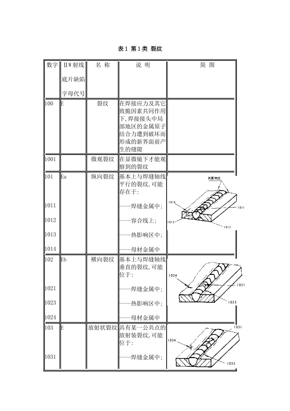 GB641786金属熔化焊焊缝缺陷分类及说明收集资料_第3页