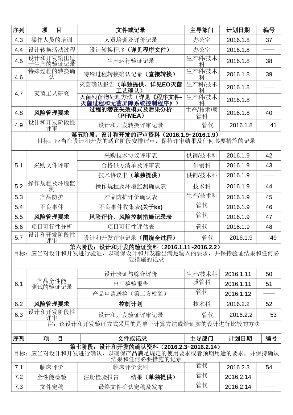 全套医疗器械设计和开发资料模板可修改_第3页