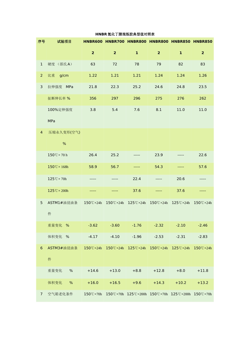 HNBR氢化丁腈混炼胶典型值对照表_第1页