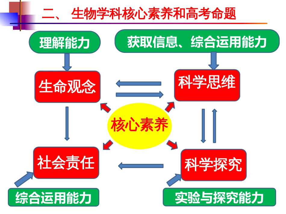 2019届新高考形势下高三生物备考策略_第3页