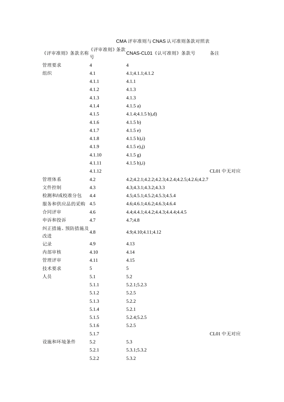 CMA评审准则与CNAS认可准则条款对照表[共19页]_第1页