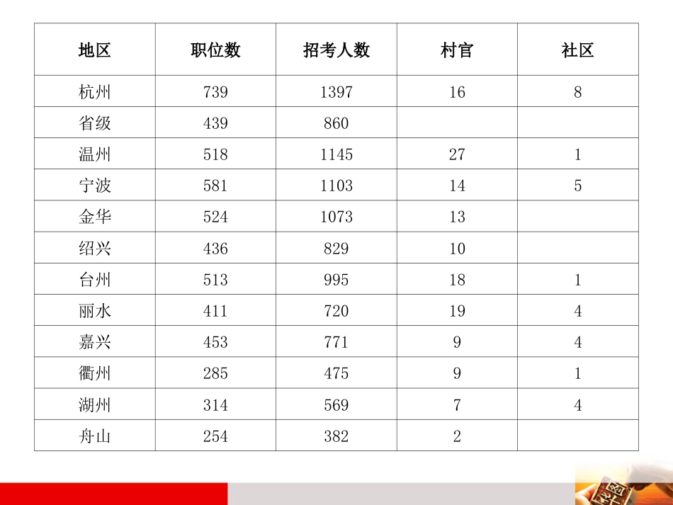 浙江省公务员考试大纲深度解析暨报告指导峰会_第3页