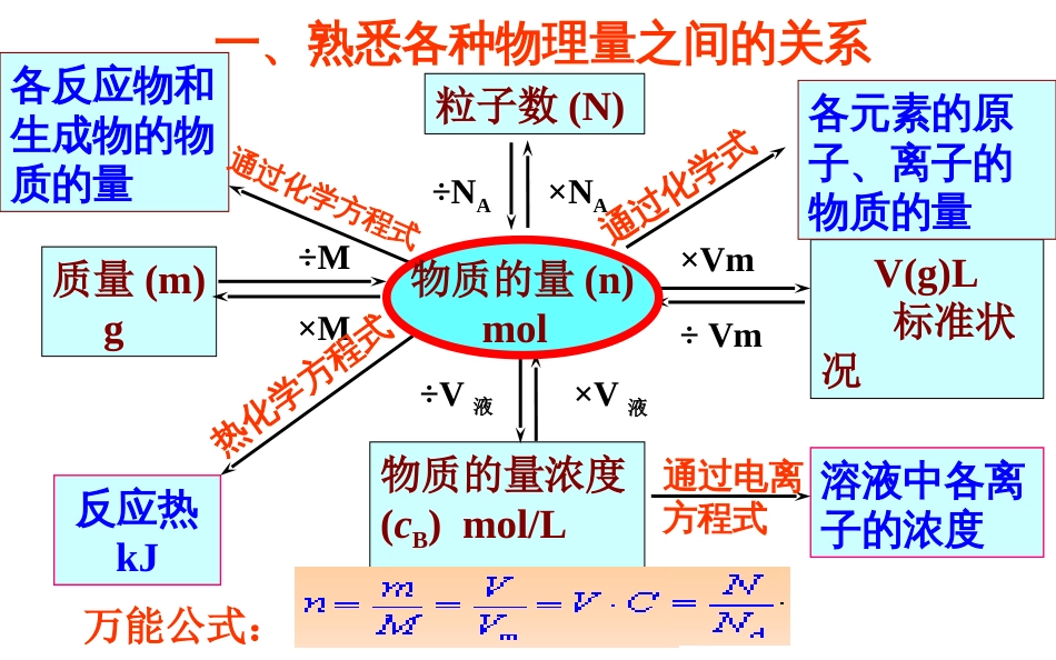 《阿伏伽德罗常数》专题复习课件[共41页]_第3页