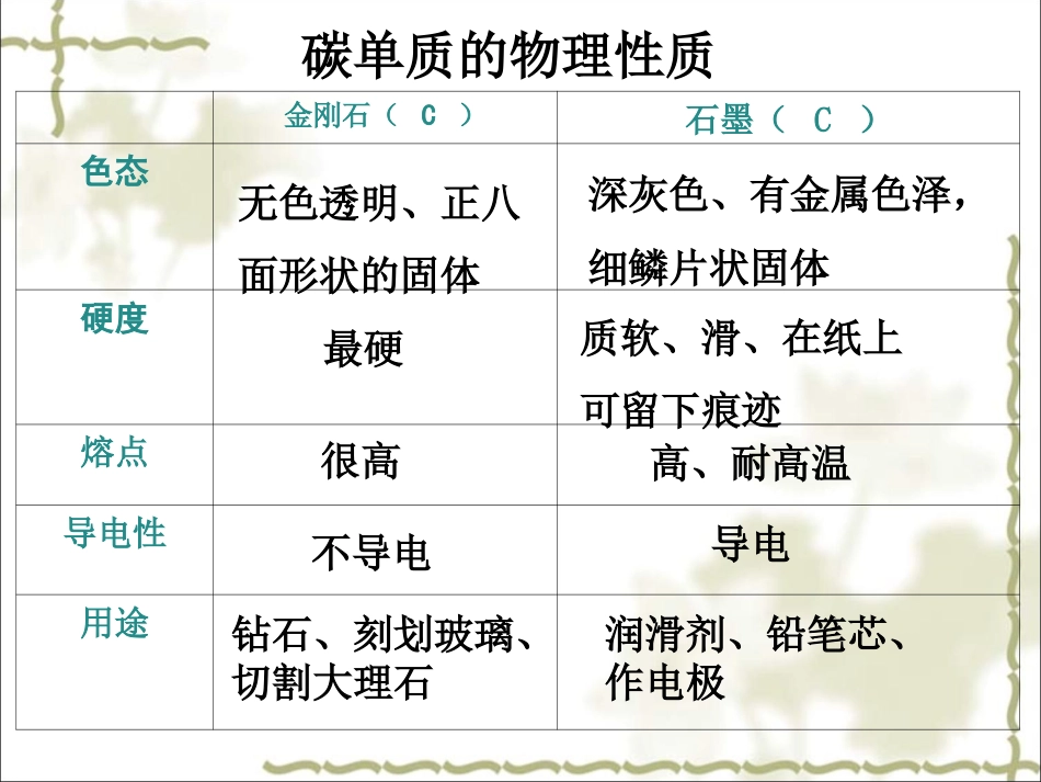 《碳和碳的氧化物》总复习课件_第3页
