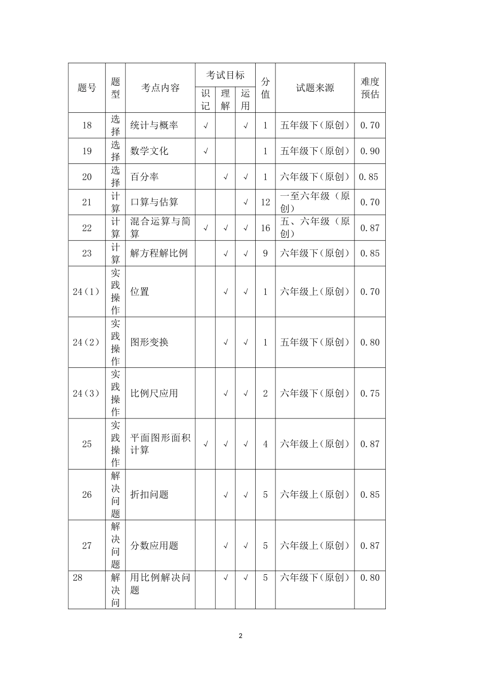 人教版毕业班南洲实验小学六年级数学参赛试卷双向细目表_第2页