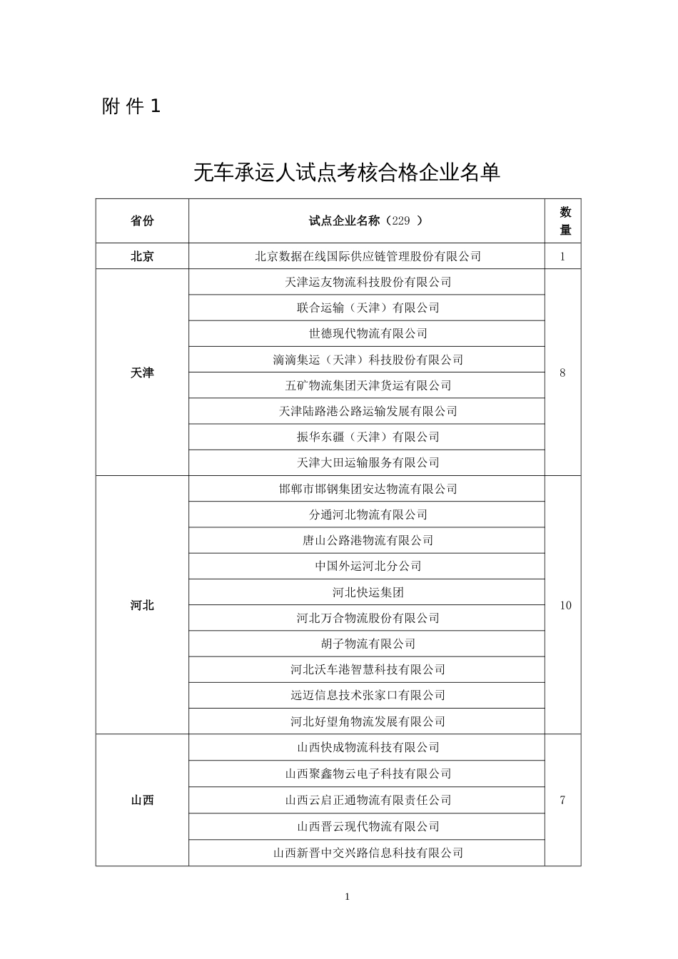 3、附件：第二批无车承运人试点考核合格企业名单_第1页