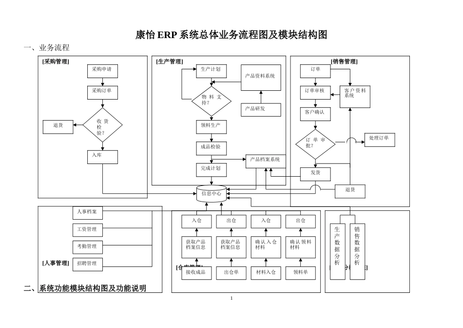 ERP系统流程图及功能结构图[共15页]_第1页