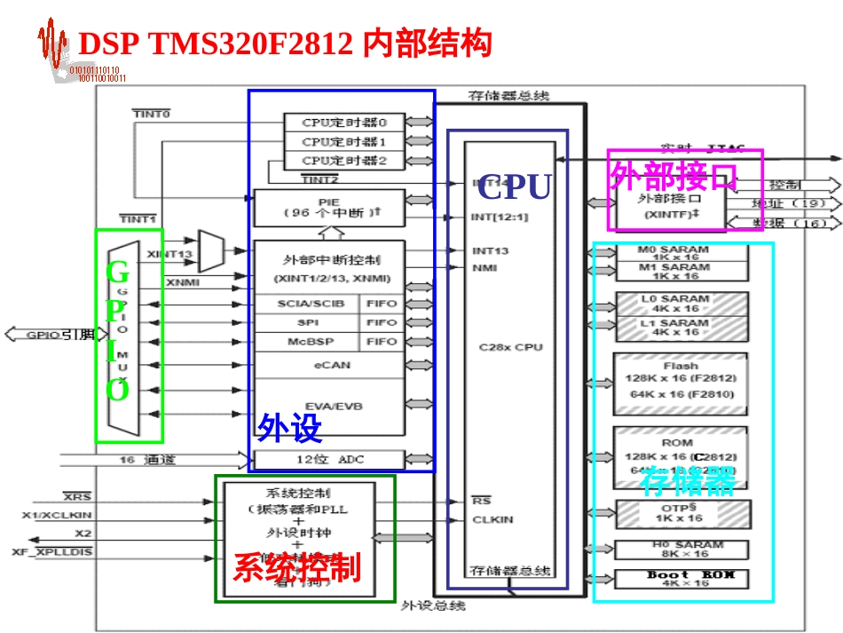 dsp第五讲第6章TMS320F2812的时钟及看门狗_第2页