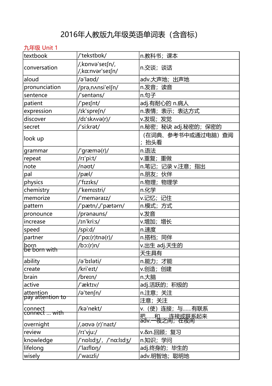2016新版人教版九年级英语单词表全一册附音标和解释OK[共2页]_第1页